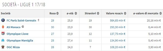 Il valore di mercato complessivo del Nizza in Ligue 1 (Transfermarkt.it)