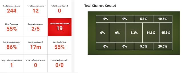 L'ultima stagione al PSV nei dati Squawka