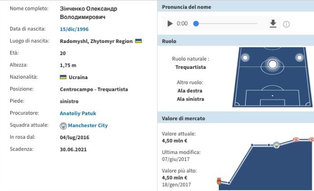 La scheda di Zinchenko (Transfermarkt)
