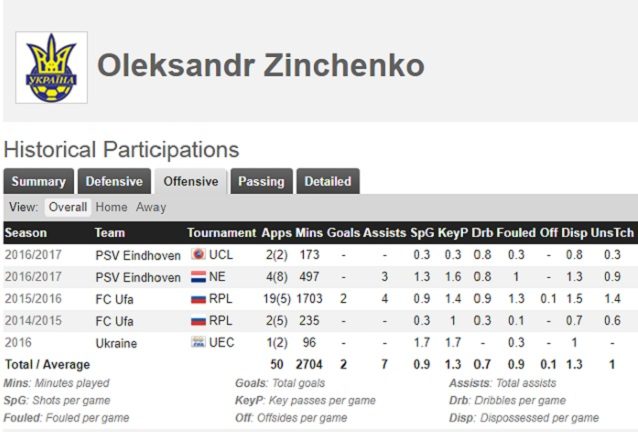 Il contributo offensivo in carriera – Dati Opta, fonte WhoScored.com