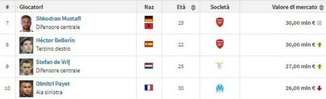 Calciatori più preziosi di Europa League (fonte Transfermarkt.com)