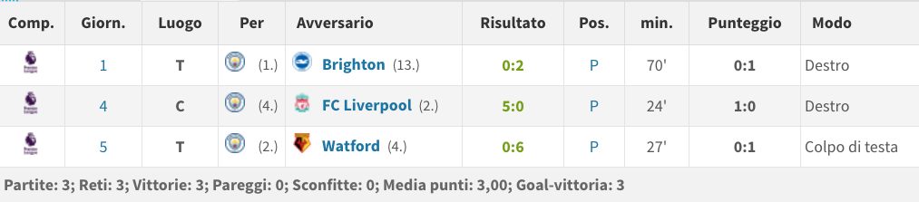 Lo score di Aguero in termini di gol decisivi (Transfermarkt.it)
