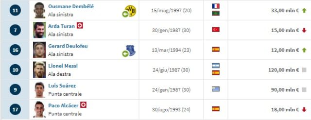 Il reparto d'attacco del Barcellona da Transfermarkt