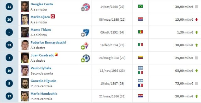 Il reparto d'attacco della Juventus da Transfermarkt