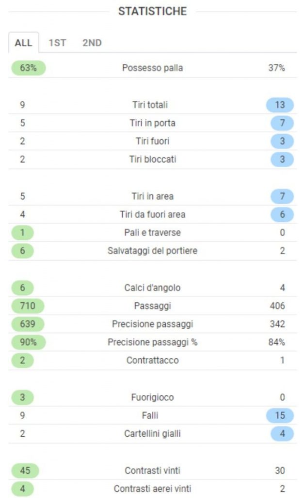 I dati finale di Barcellona–Juventus da SofaScore