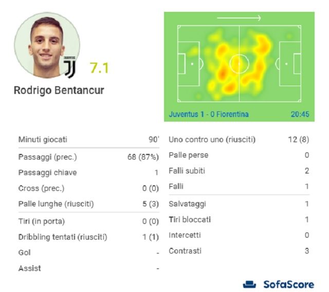 La partita di Rodrigo Bentancur contro la Fiorentina (fonte Sofascore.com)