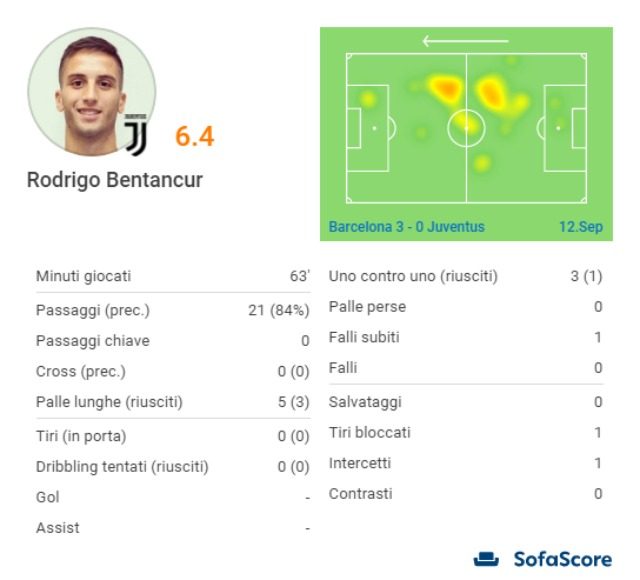 I numeri di Bentancur nella gara contro il Barcellona da SofaScore