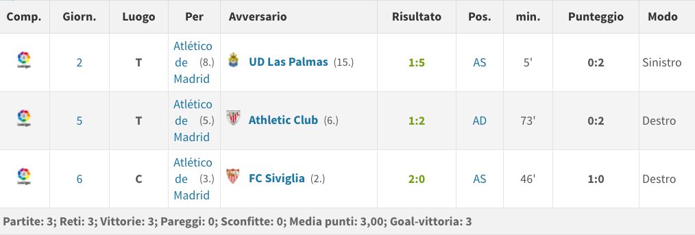 il rendimento di Carrasco nella Liga (Transfermarkt.it)