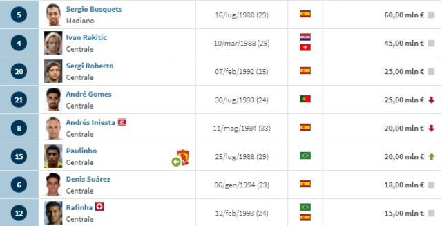 Il reparto di centrocampo del Barcellona da Transfermarkt
