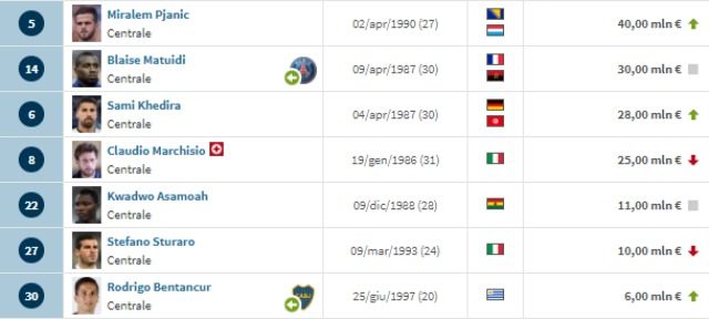 Il reparto di centrocampo della Juventus da Transfermarkt