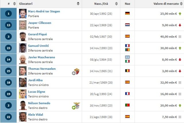 Il reparto difensivo del Barcellona da Transfermarkt