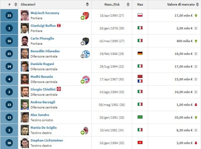 Il reparto difensivo della Juventus da Transfermarkt