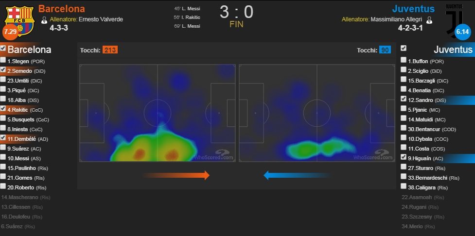 Il duello sulla corsia mancina fra Semedo–Dembélé e Alex Sandro–Douglas Costa (Whoscored.com)
