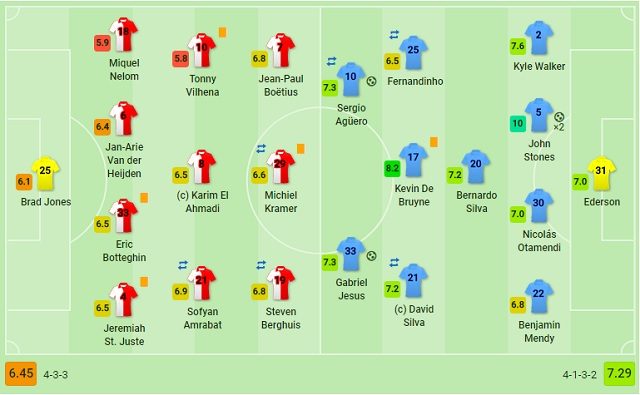 Le valutazioni delle formazioni titolari di Feyenoord e Manchester City (fonte Sofascore.com)