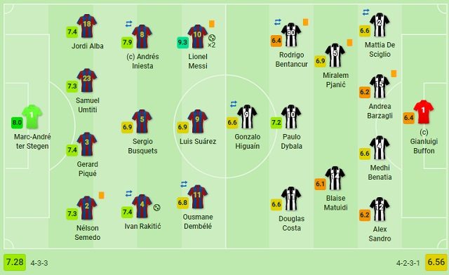 Lundici iniziale schierato da Max Allegri contro il Barcellona (Sofascore.com)