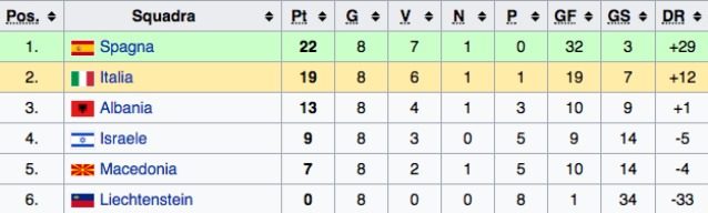 Qualificazioni Mondiale Russia 2018, la classifica dell’Italia nel Girone G