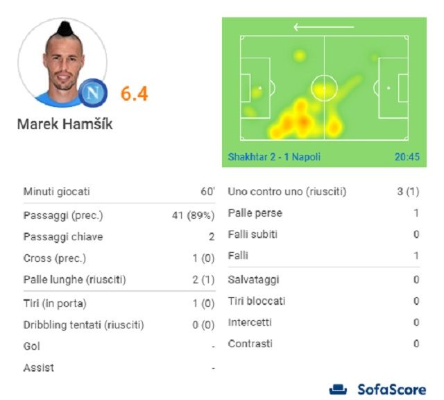 Le statistiche di Hamsik (Sofascore.com)