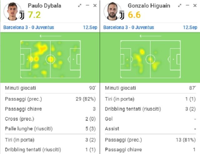 I movimenti medi e le statistiche di Higuain e Dybala (Sofascore.com)