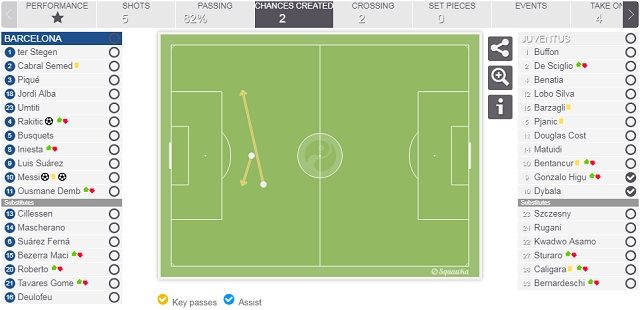 Le poche occasioni create da Higuain e Dybala (Squawka.com)