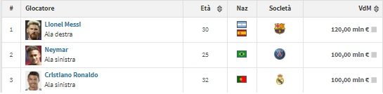 Il podio dei calciatori più preziosi del mondo (fonte Transfermarket.com)