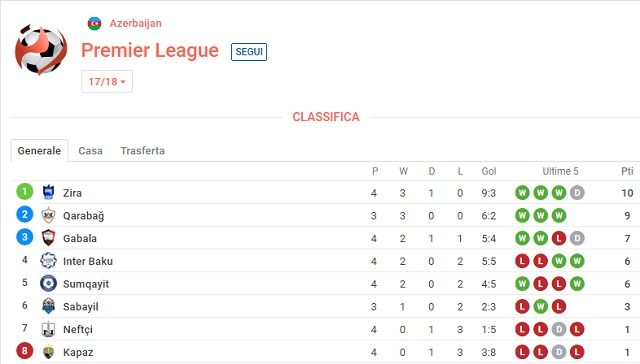 L'attuale posizione in classifica del (Qarabag Sofascore.com)