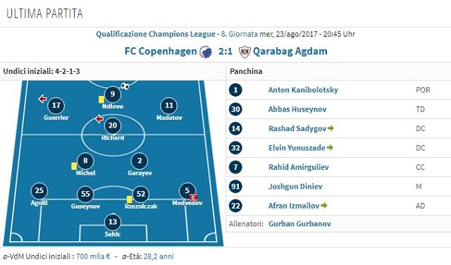 Lultima gara europea del Qarabag (Transfermarkt.it)