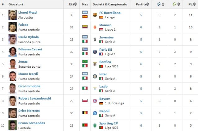 La top 10, ad oggi, dei migliori marcatori d’Europa (Transfermarkt)