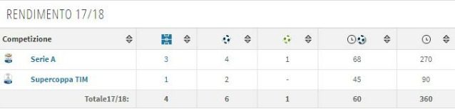 La scheda di Immobile (Transfermarkt)