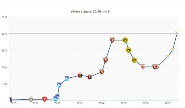 L'evoluzione del valore di mercato di Immobile (Transfermarkt)