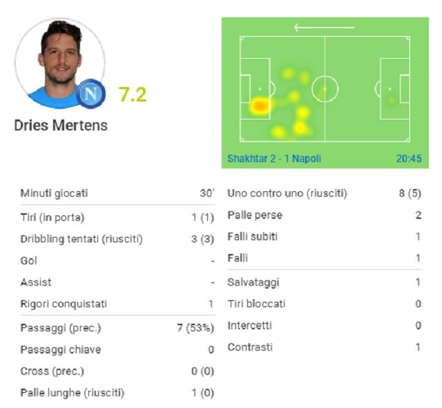 Le statistiche di Dries Mertens contro lo Shakhtar Donetsk (fonte Sofascore.com)