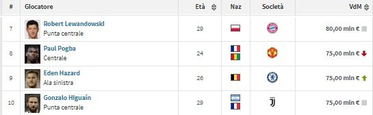 Calciatori più preziosi del mondo (fonte Transfermarket.com)