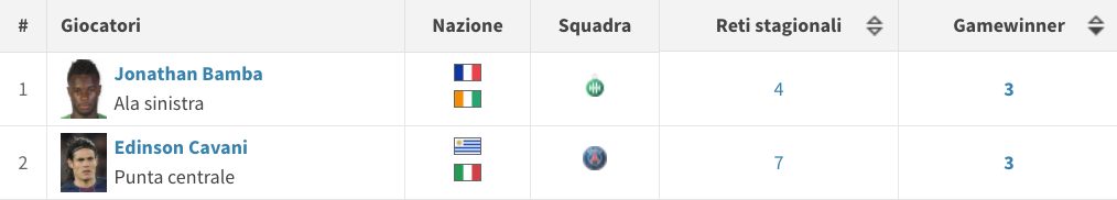 Bamba e Cavani in testa nella Ligue 1 (Transfermarkt.it)