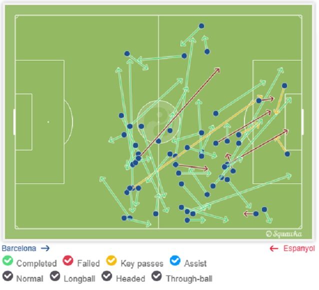 I passaggi di Messi contro l'Espanyol