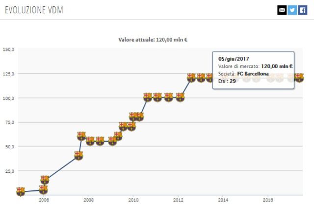 in foto: evoluzione valore di mercato Messi da Transfermarkt