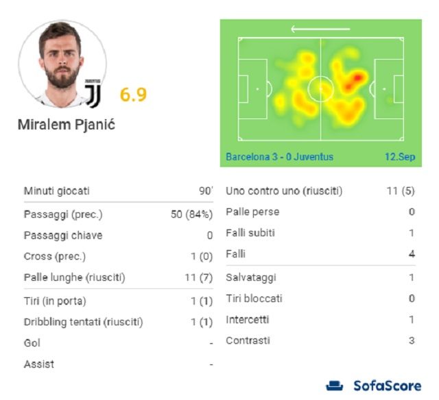 Riassunto della prestazione di Pjanic e posizioni medie contro il Barça (Sofascore.com)