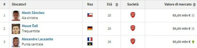 Il podio dei calciatori più preziosi di Europa League (fonte Transfermarkt.com)
