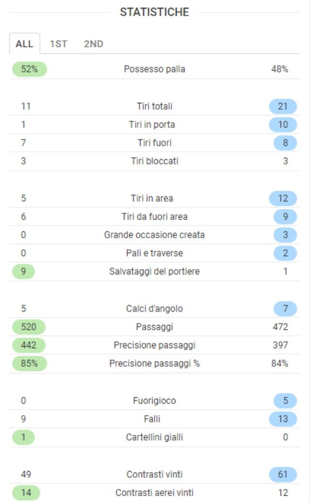 Statistiche di Roma–Atletico Madrid (fonte Sofascore.com)