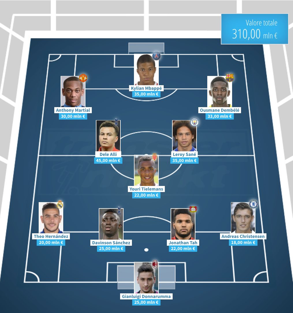 La Top 11 degli Under 21 più forti, promettenti e preziosi d’Europa (Transfermarkt.it)