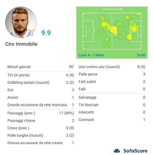 Le statistiche di Ciro Immobile (Sofascore.com)
