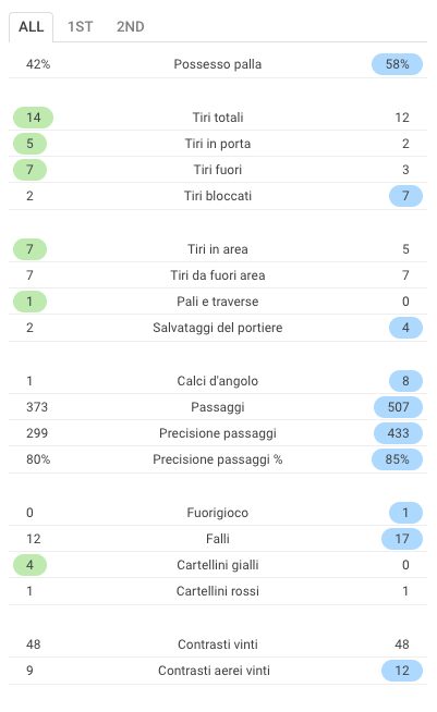 Le statistiche complete di Udinese–Genoa (Sofascore.com)