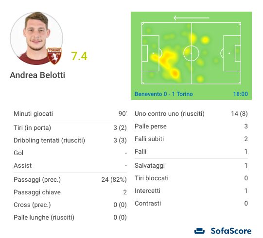 Le statistiche di Belotti contro il benevento (Sofascore.com)