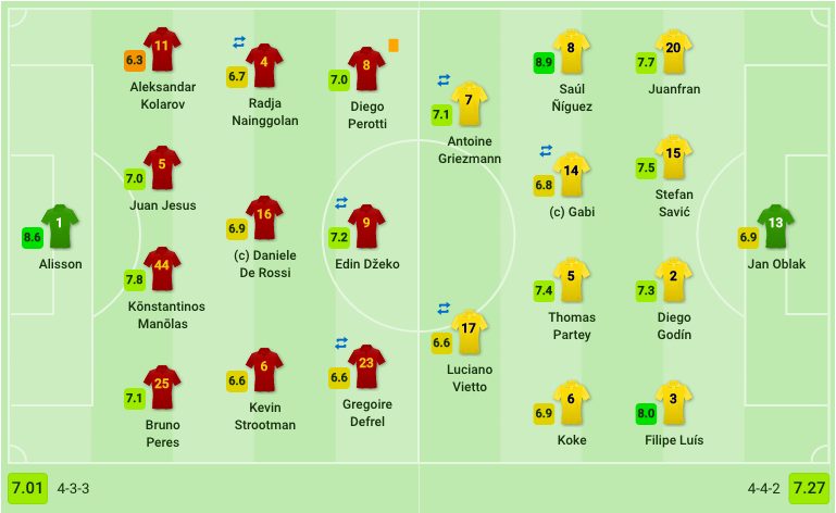 Le formazioni di Roma e Atletico Madrid Sofascore.com)