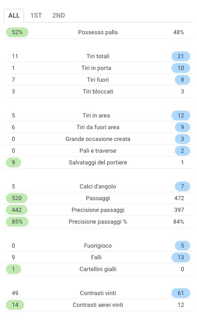 Le statistiche di Roma–Atletico Madrid (Sofascore.com)