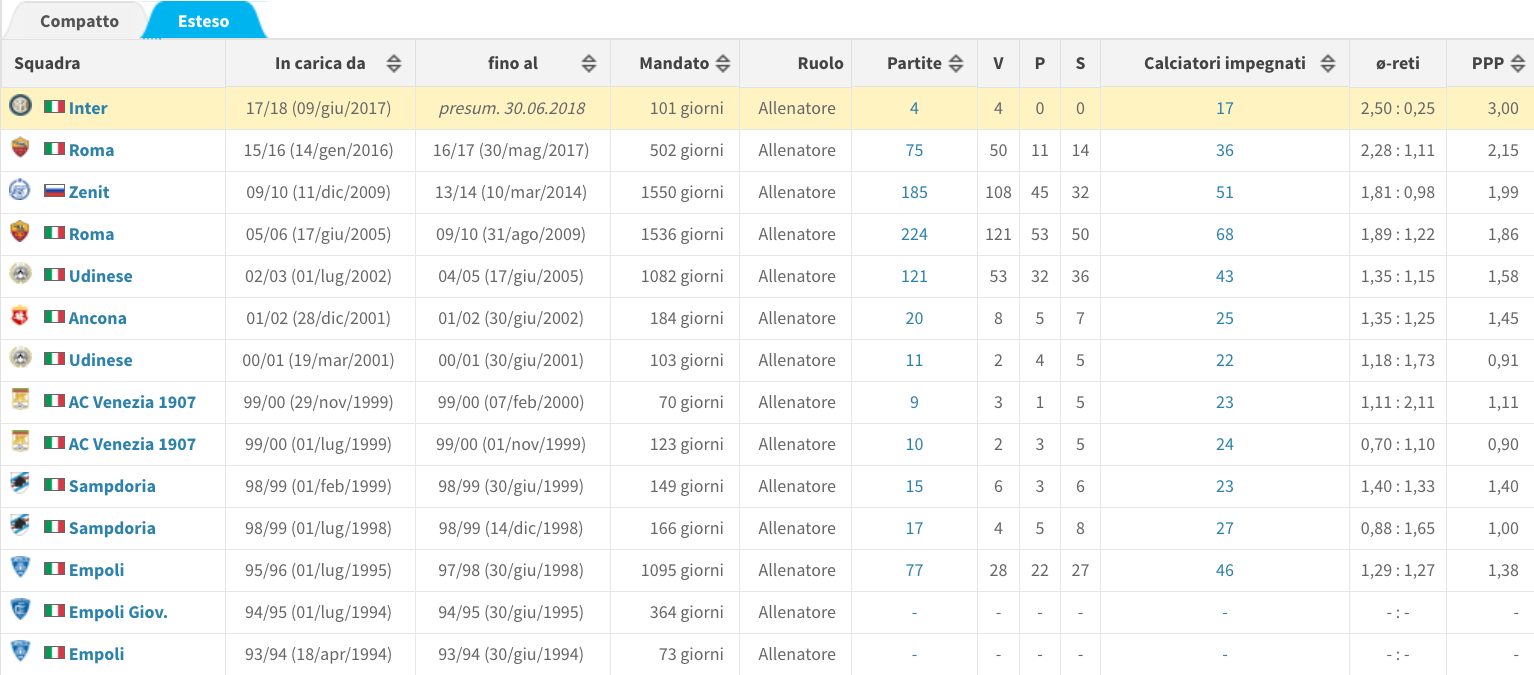 La carriera di Luciano Spalletti percorsa tappa dopo tappa (Transfermarkt.it)