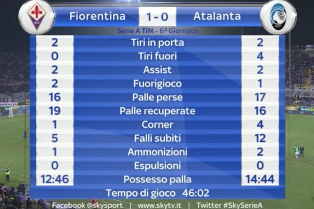 Fine primo tempo: Fiorentina-Atalanta 1-0