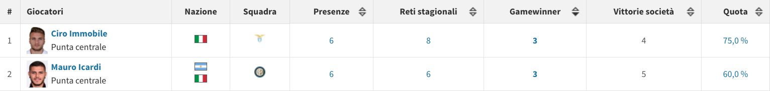 il rendimento di Icardi e Immobile in questo avvio di stagione in Serie A (Transfermarkt.it)