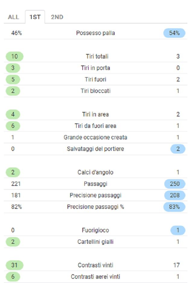 Statistiche alla fine del primo tempo di Bologna–Inter (fonte Sofascore.com)