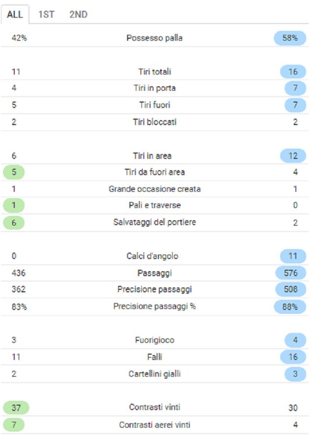 Le statistiche di Shakhtar–Napoli (Sofascore.com)