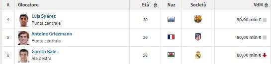 Calciatori più preziosi del mondo (fonte Transfermarket.com)