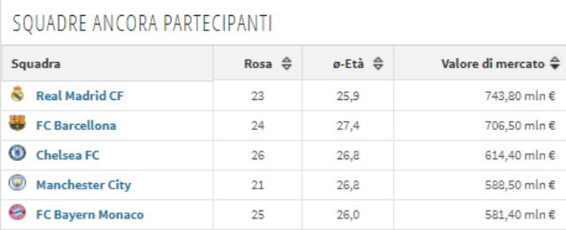 I 5 club con il valore di mercato della rosa più alto in Champions League da Transfermarkt